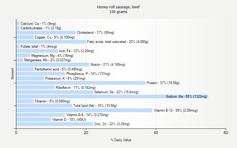 % Daily Value for Honey roll sausage, beef 100 grams 