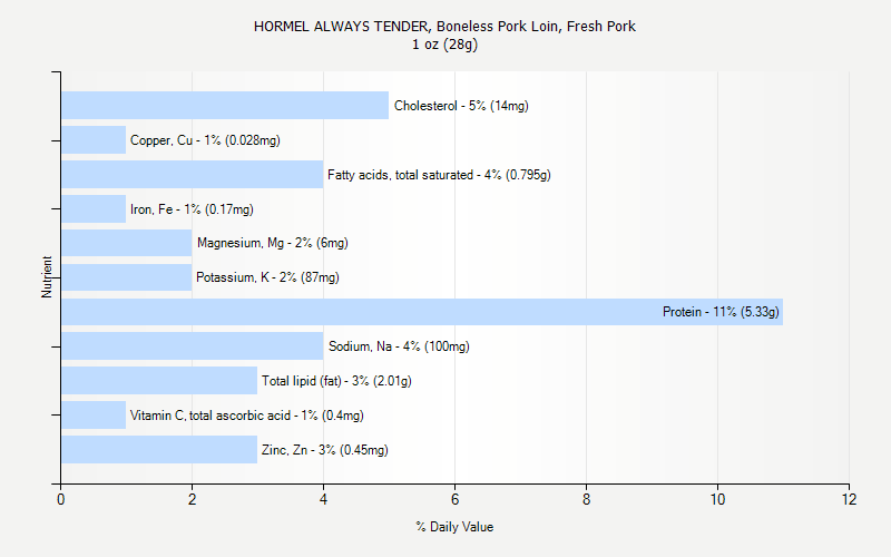 HORMEL ALWAYS TENDER Boneless Pork Loin Fresh Pork Nutrition HORMEL ALWAYS TENDER Boneless Pork Loin Fresh Pork Nutrition