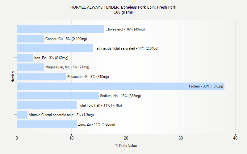 % Daily Value for HORMEL ALWAYS TENDER, Boneless Pork Loin, Fresh Pork 100 grams 