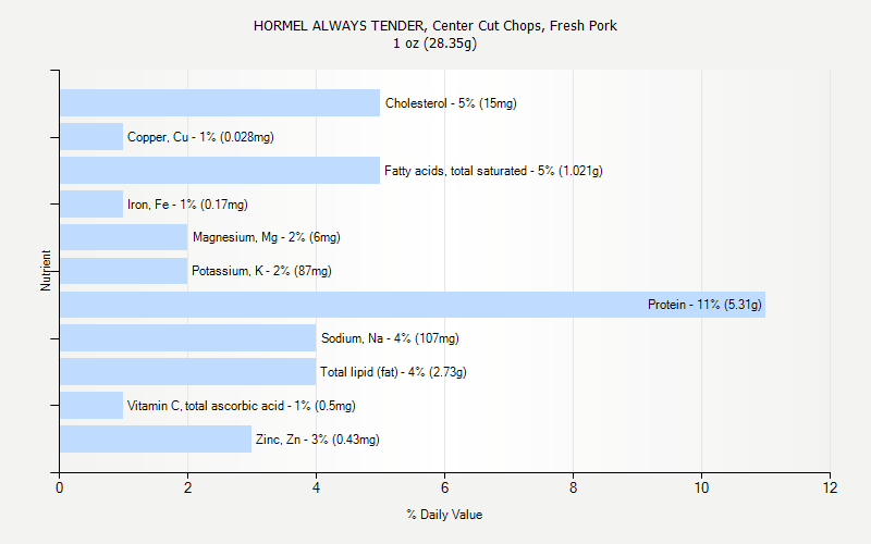 % Daily Value for HORMEL ALWAYS TENDER, Center Cut Chops, Fresh Pork 1 oz (28.35g)