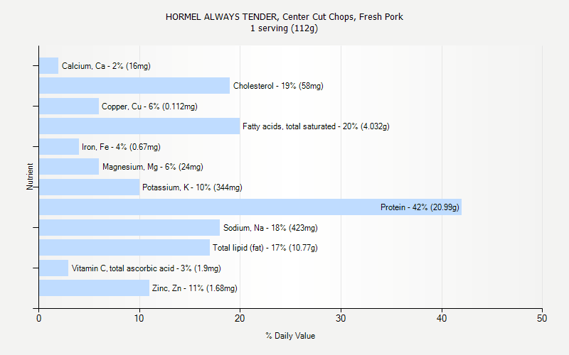 % Daily Value for HORMEL ALWAYS TENDER, Center Cut Chops, Fresh Pork 1 serving (112g)