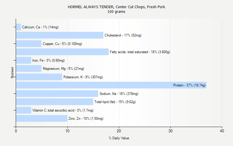 % Daily Value for HORMEL ALWAYS TENDER, Center Cut Chops, Fresh Pork 100 grams 