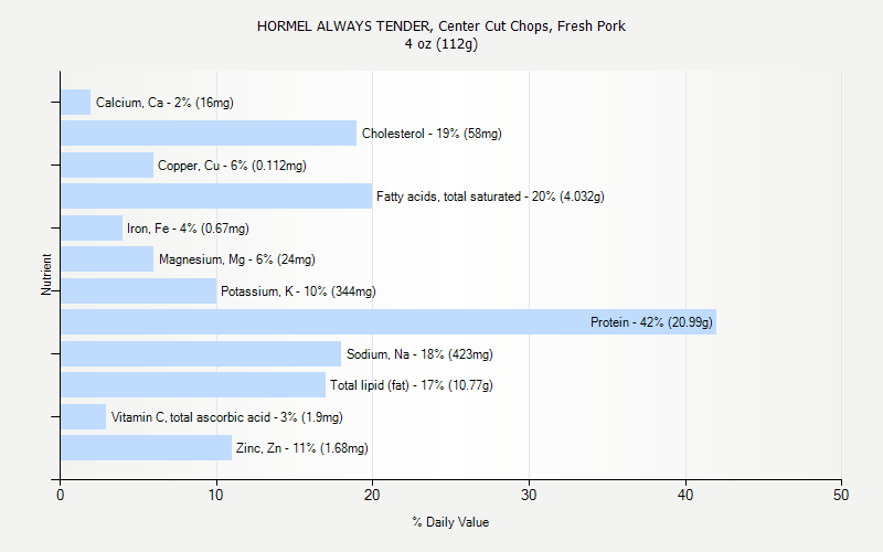 % Daily Value for HORMEL ALWAYS TENDER, Center Cut Chops, Fresh Pork 4 oz (112g)