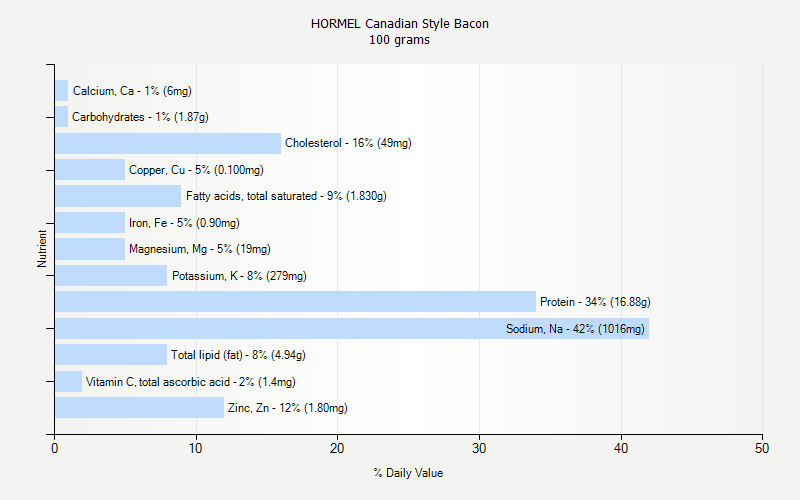 % Daily Value for HORMEL Canadian Style Bacon 100 grams 