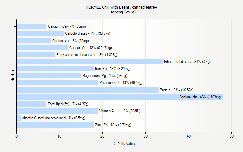 % Daily Value for HORMEL Chili with Beans, canned entree 1 serving (247g)