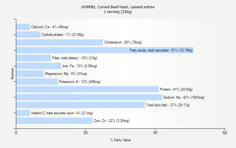 % Daily Value for HORMEL Corned Beef Hash, canned entree 1 serving (236g)