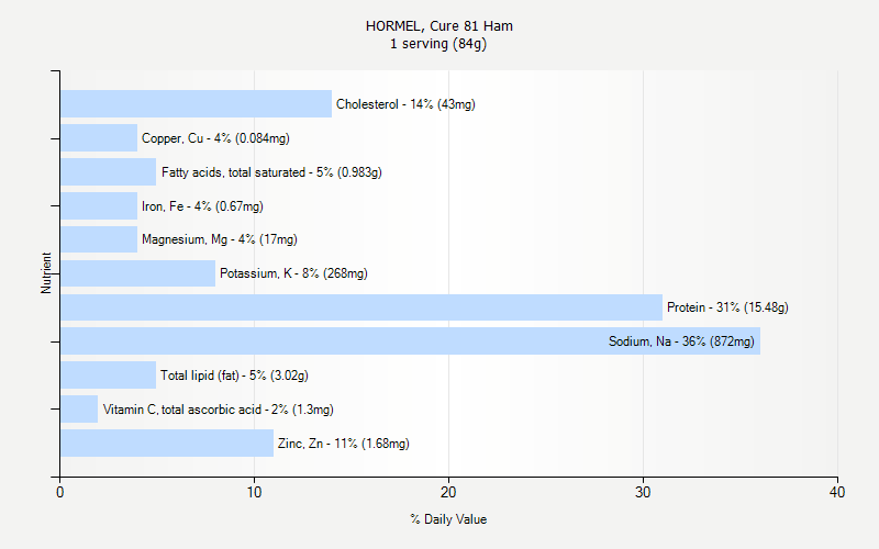 % Daily Value for HORMEL, Cure 81 Ham 1 serving (84g)