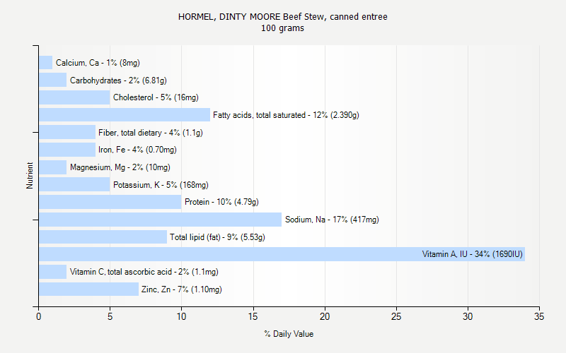 % Daily Value for HORMEL, DINTY MOORE Beef Stew, canned entree 100 grams 