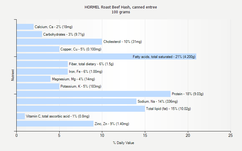 % Daily Value for HORMEL Roast Beef Hash, canned entree 100 grams 