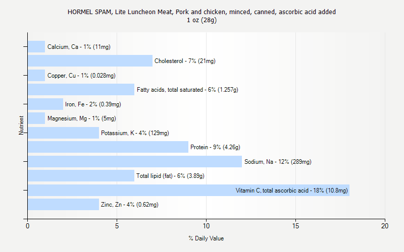 % Daily Value for HORMEL SPAM, Lite Luncheon Meat, Pork and chicken, minced, canned, ascorbic acid added 1 oz (28g)