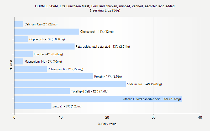 % Daily Value for HORMEL SPAM, Lite Luncheon Meat, Pork and chicken, minced, canned, ascorbic acid added 1 serving 2 oz (56g)