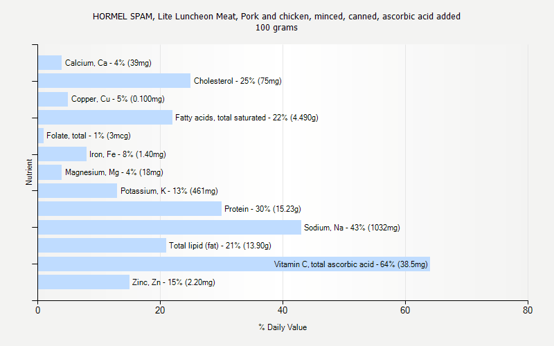 % Daily Value for HORMEL SPAM, Lite Luncheon Meat, Pork and chicken, minced, canned, ascorbic acid added 100 grams 