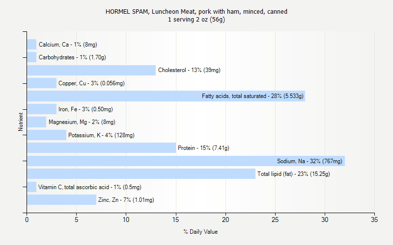 % Daily Value for HORMEL SPAM, Luncheon Meat, pork with ham, minced, canned 1 serving 2 oz (56g)