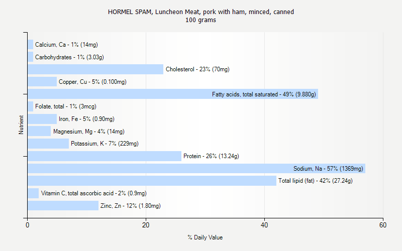 % Daily Value for HORMEL SPAM, Luncheon Meat, pork with ham, minced, canned 100 grams 