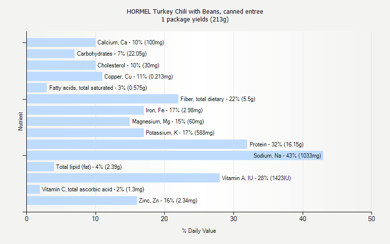 % Daily Value for HORMEL Turkey Chili with Beans, canned entree 1 package yields (213g)