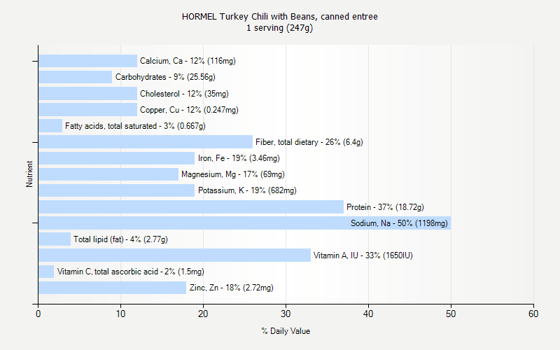 % Daily Value for HORMEL Turkey Chili with Beans, canned entree 1 serving (247g)