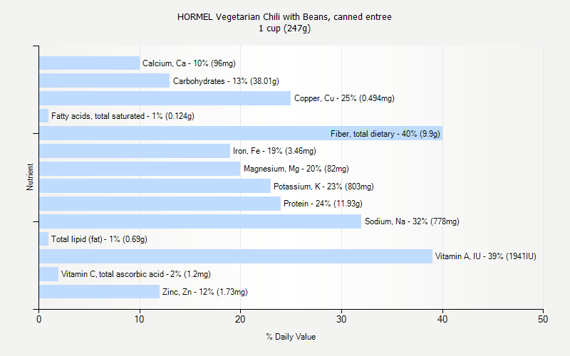 % Daily Value for HORMEL Vegetarian Chili with Beans, canned entree 1 cup (247g)