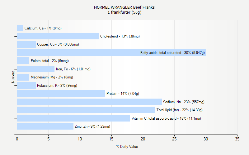 % Daily Value for HORMEL WRANGLER Beef Franks 1 frankfurter (56g)