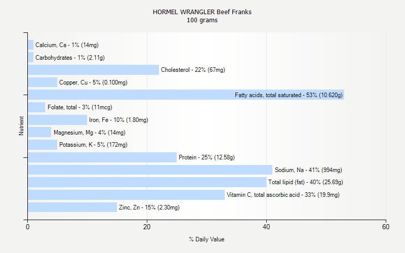 % Daily Value for HORMEL WRANGLER Beef Franks 100 grams 