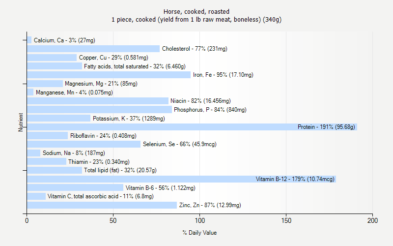 Meat Nutrition Chart