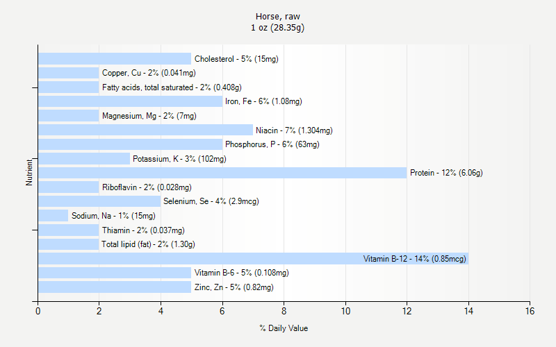 % Daily Value for Horse, raw 1 oz (28.35g)
