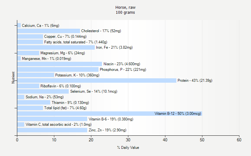 % Daily Value for Horse, raw 100 grams 