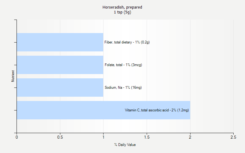 % Daily Value for Horseradish, prepared 1 tsp (5g)