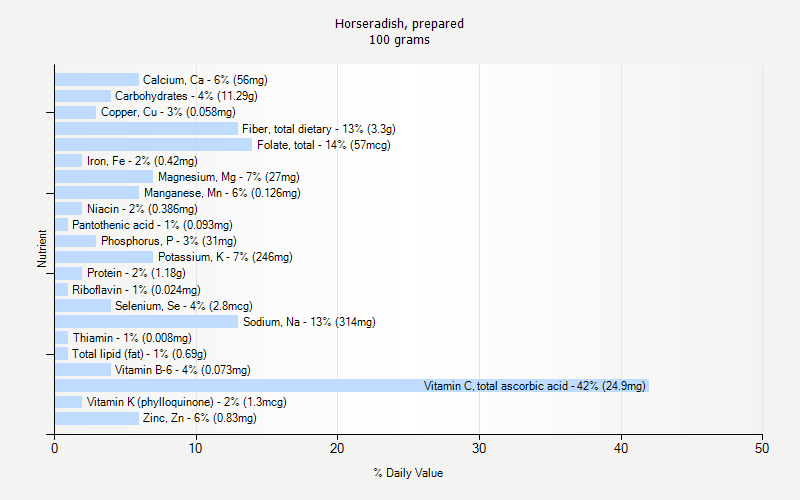 % Daily Value for Horseradish, prepared 100 grams 