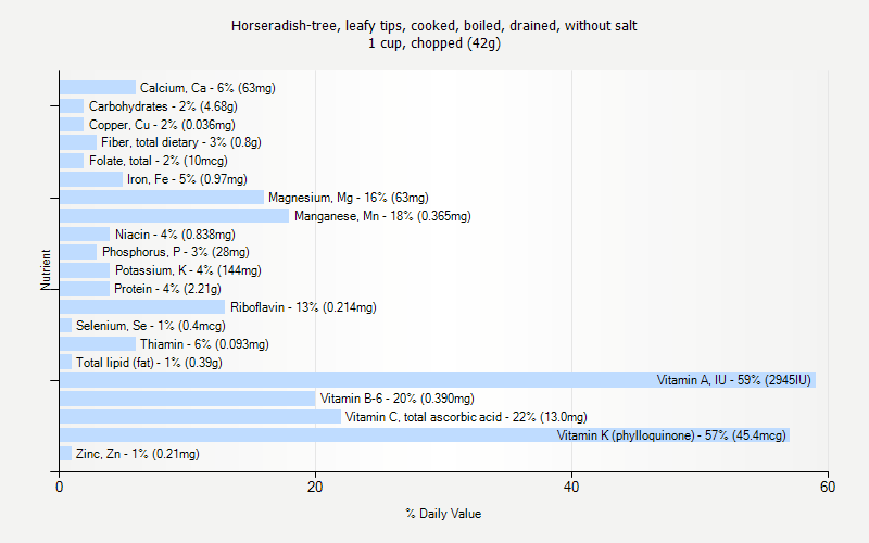 % Daily Value for Horseradish-tree, leafy tips, cooked, boiled, drained, without salt 1 cup, chopped (42g)