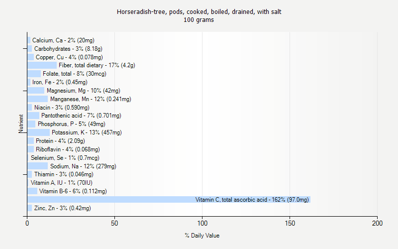 % Daily Value for Horseradish-tree, pods, cooked, boiled, drained, with salt 100 grams 