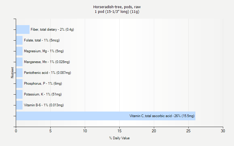 % Daily Value for Horseradish-tree, pods, raw 1 pod (15-1/3" long) (11g)