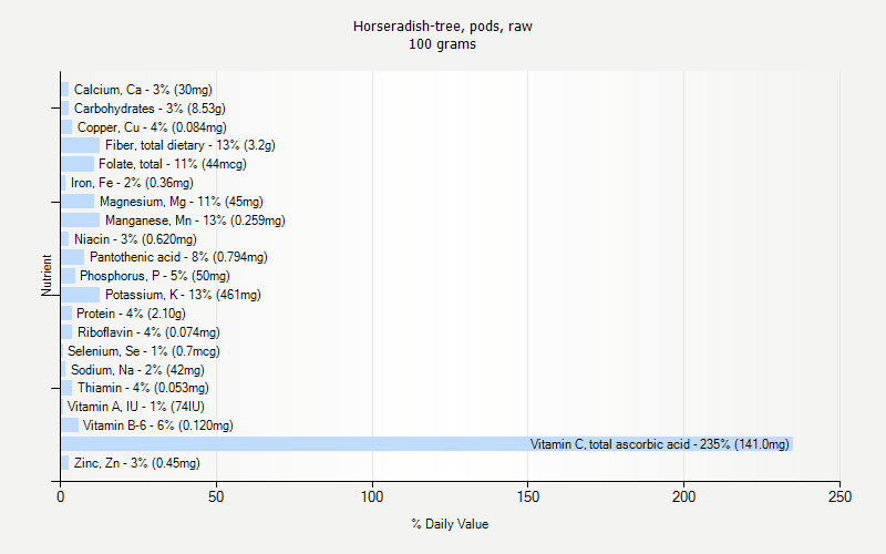 % Daily Value for Horseradish-tree, pods, raw 100 grams 