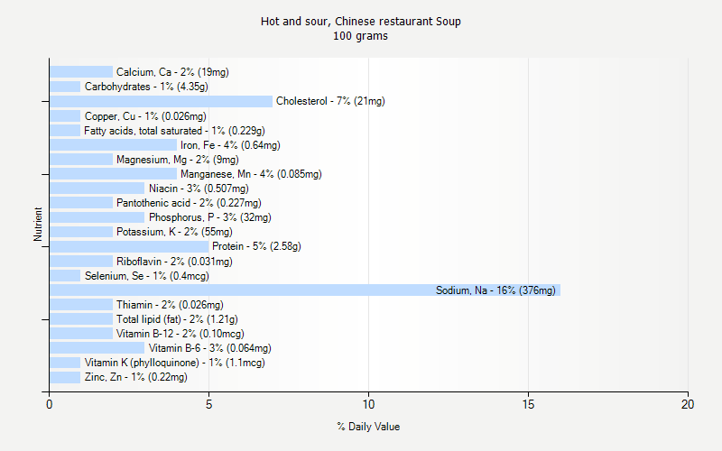 % Daily Value for Hot and sour, Chinese restaurant Soup 100 grams 