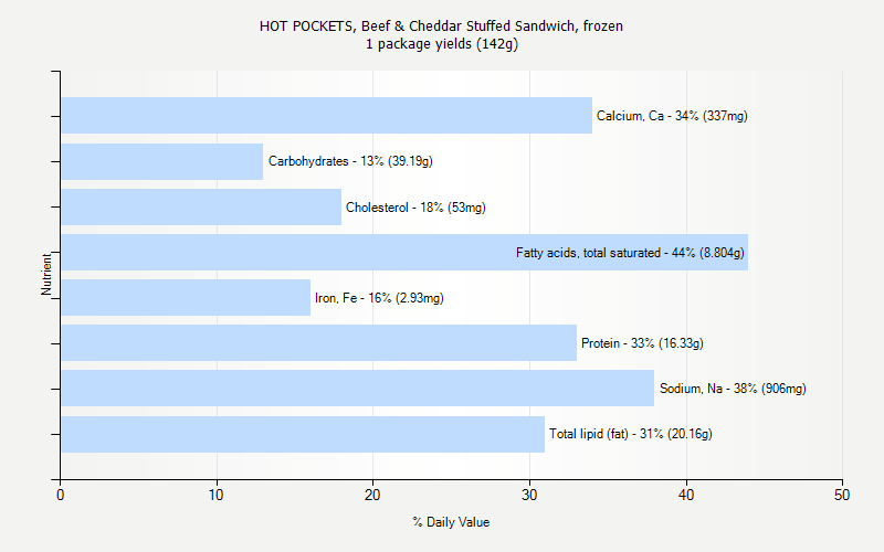 % Daily Value for HOT POCKETS, Beef & Cheddar Stuffed Sandwich, frozen 1 package yields (142g)