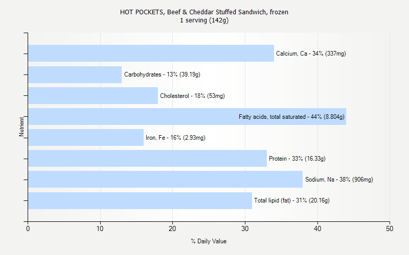 % Daily Value for HOT POCKETS, Beef & Cheddar Stuffed Sandwich, frozen 1 serving (142g)