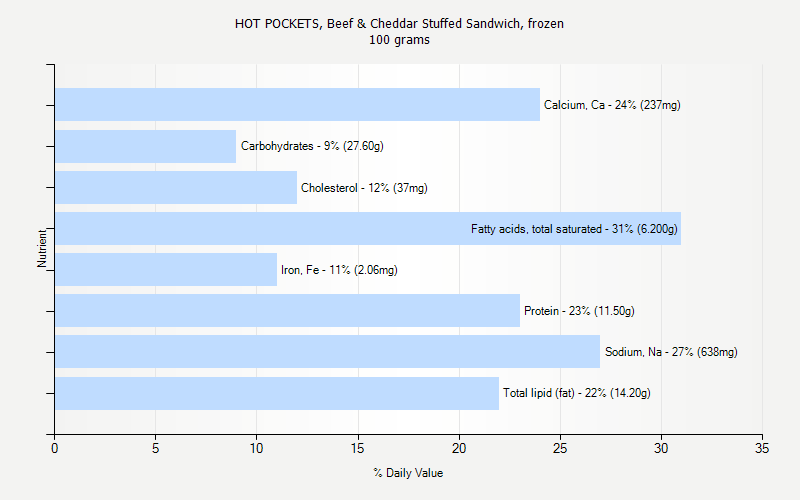 % Daily Value for HOT POCKETS, Beef & Cheddar Stuffed Sandwich, frozen 100 grams 