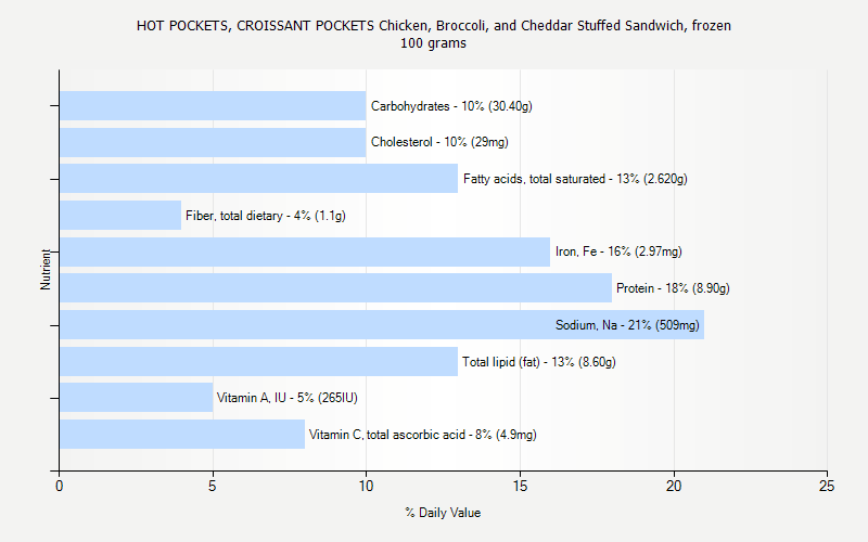 % Daily Value for HOT POCKETS, CROISSANT POCKETS Chicken, Broccoli, and Cheddar Stuffed Sandwich, frozen 100 grams 