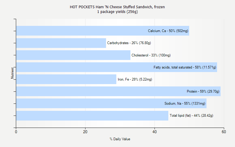 % Daily Value for HOT POCKETS Ham 'N Cheese Stuffed Sandwich, frozen 1 package yields (256g)