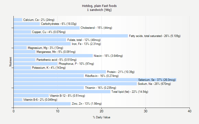 % Daily Value for Hotdog, plain Fast foods 1 sandwich (98g)