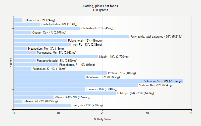% Daily Value for Hotdog, plain Fast foods 100 grams 