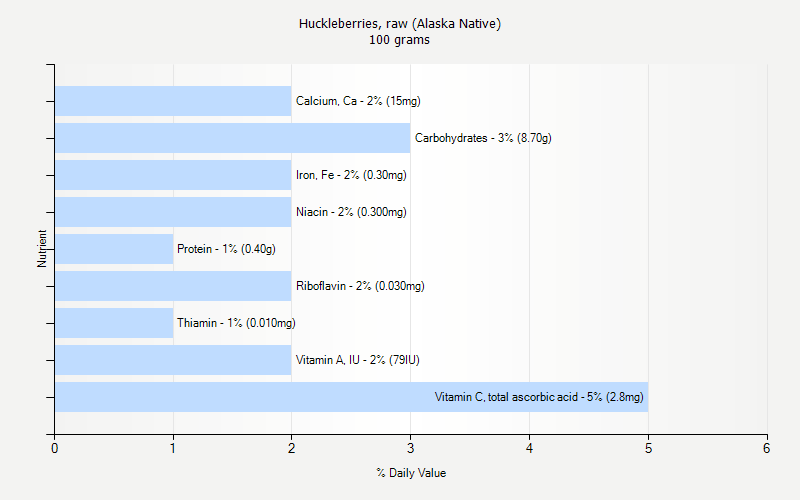 % Daily Value for Huckleberries, raw (Alaska Native) 100 grams 