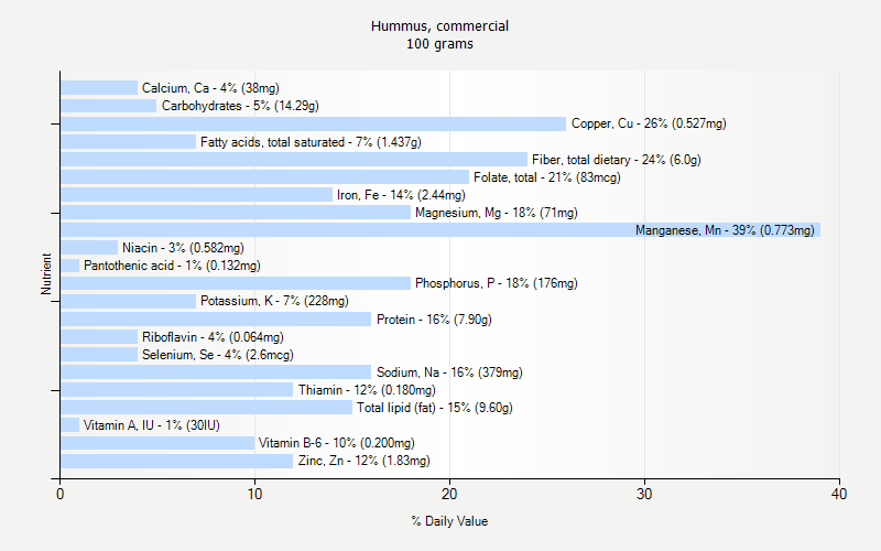 % Daily Value for Hummus, commercial 100 grams 