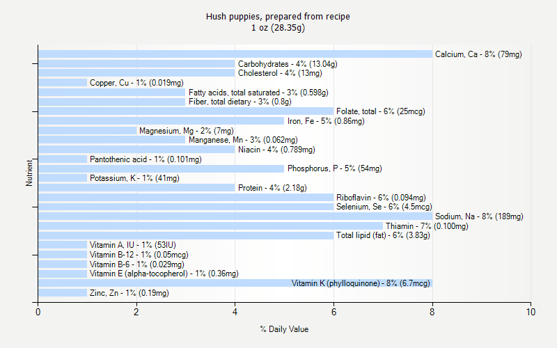 % Daily Value for Hush puppies, prepared from recipe 1 oz (28.35g)