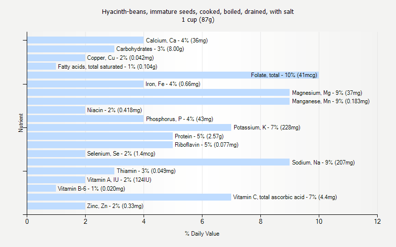 % Daily Value for Hyacinth-beans, immature seeds, cooked, boiled, drained, with salt 1 cup (87g)