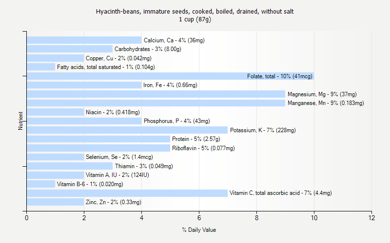 % Daily Value for Hyacinth-beans, immature seeds, cooked, boiled, drained, without salt 1 cup (87g)