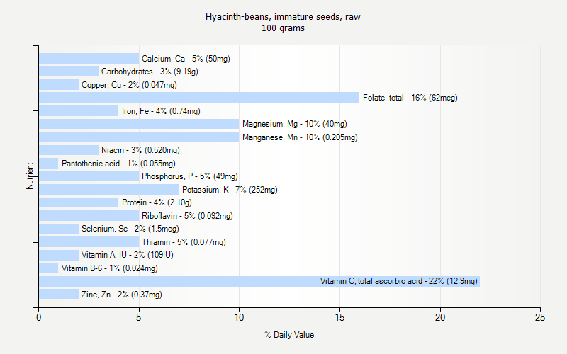 % Daily Value for Hyacinth-beans, immature seeds, raw 100 grams 