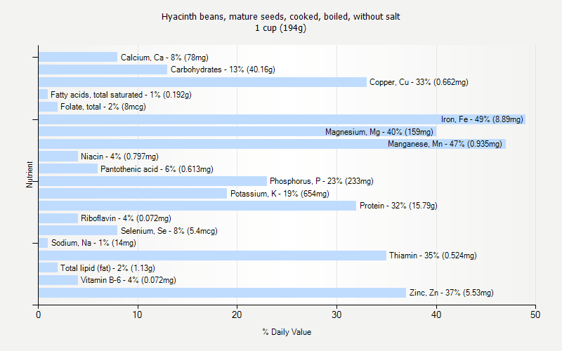 % Daily Value for Hyacinth beans, mature seeds, cooked, boiled, without salt 1 cup (194g)