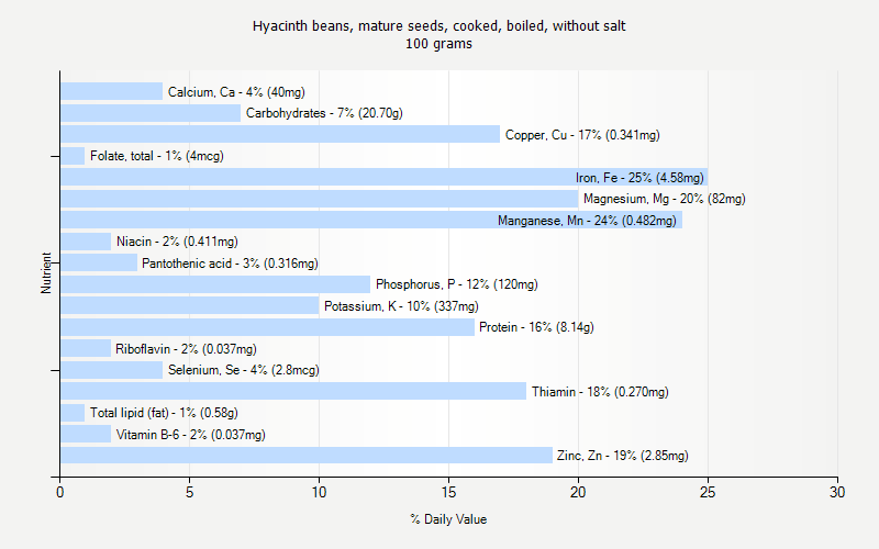 % Daily Value for Hyacinth beans, mature seeds, cooked, boiled, without salt 100 grams 