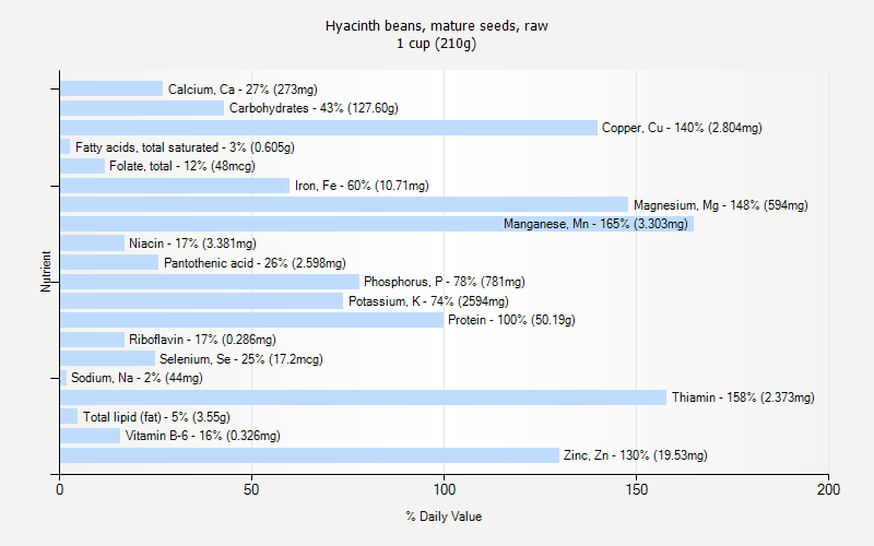 % Daily Value for Hyacinth beans, mature seeds, raw 1 cup (210g)