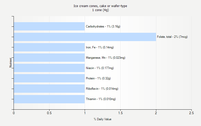 % Daily Value for Ice cream cones, cake or wafer-type 1 cone (4g)